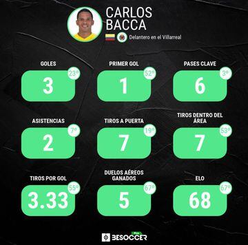 Números de Carlos Bacca en la Europa League 2020/21.