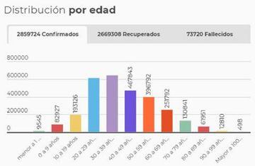 Rango de edades del coronavirus en Colombia.