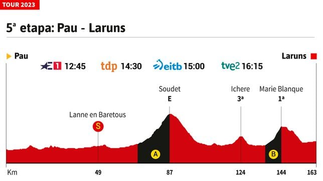 Tour de Francia 2023 hoy, etapa 5: horario, perfil y recorrido