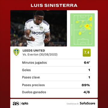 Estadísticas de Luis Sinisterra en el empate de Leeds United ante Everton por la fecha 5 de la Premier League.