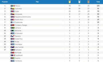Medallero de los Juegos Centroamericanos y del Caribe 2018
