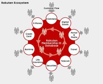 Rakuten's business model