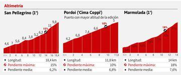 Giro de Italia 2022: altimetr&iacute;as de la etapa 20.
