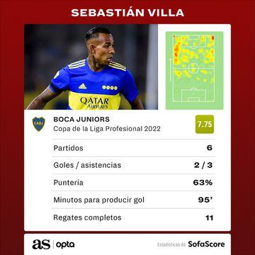 Sebastián Villa, el mejor jugador de Argentina