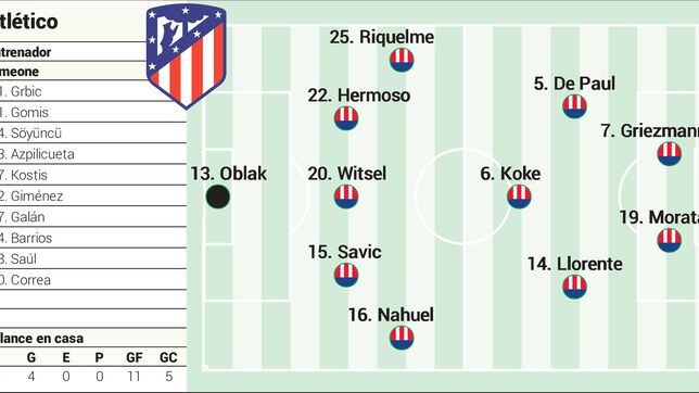 Posible once del Atlético ante el Alavés en Liga