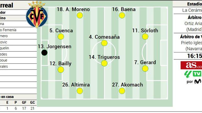 Alineaciones de villarreal contra r.c.d. mallorca