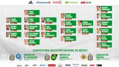 Los jugadores del Reba&ntilde;o que ni siquiera son titulares en el esquema de Almeyda, quedaron en la lista final. Luis Reyes ser&aacute; el &uacute;nico de Confederaciones.