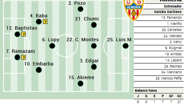 Alineación probable del Almería ante el Barcelona en Liga EA Sports