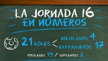 Los 38 datos que dejó la jornada 16 de la Liga MX
