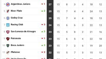 Torneo Liga Profesional así queda tabla de posiciones tras la jornada 15 - Argentina