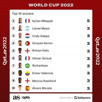 World Cup 2022 scorers (after round of 16)