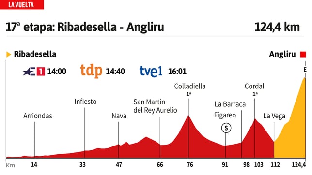 Vuelta a España 2023 hoy, etapa 17: perfil y recorrido