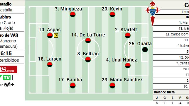 Alineación posible del Celta contra el Valencia en LaLiga EA Sports