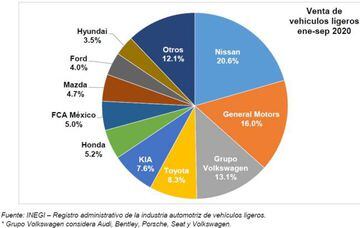 Las marcas y autos más vendidos en México de enero a septiembre de 2020
