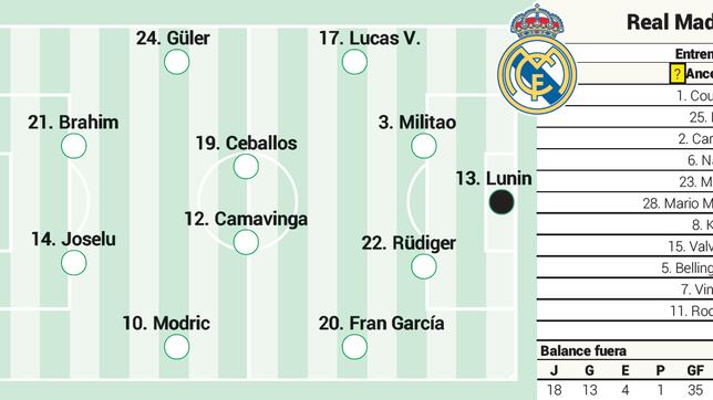 Alineación posible del Real Madrid ante el Villarreal en LaLiga EA Sports
