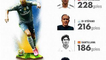 CR7 es el máximo goleador del Madrid en la historia de la Liga