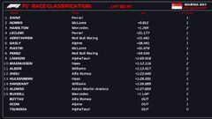 Resultados F1: clasificación del GP de Singapur