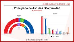 Asturias en las elecciones Autonómicas del 29M