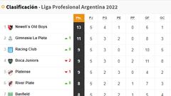 Torneo Liga Profesional 2022: así queda la tabla de posiciones tras la jornada 5