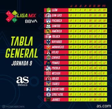 eLiga MX: Tabla general tras la jornada 9