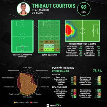 Las estadísticas de Courtois de esta temporada.