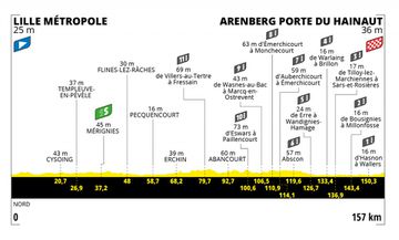 Perfil de la quinta etapa del Tour de Francia 2022 entre Lille y Arenberg.