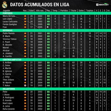 Datos acumulados por el Castilla esta temporada en Liga.