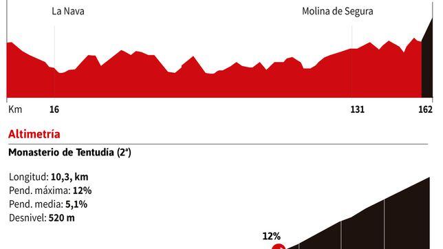 Vuelta a España 2022 hoy, etapa 17: perfil y recorrido 