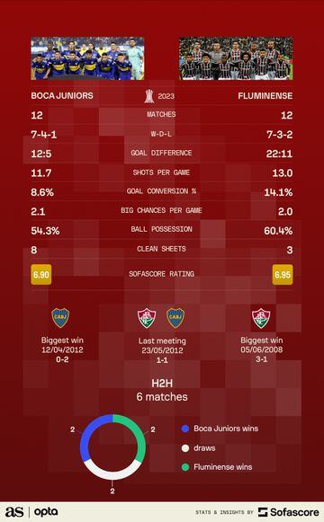 2000 - 2019 ALL COPA LIBERTADORES FINALS 