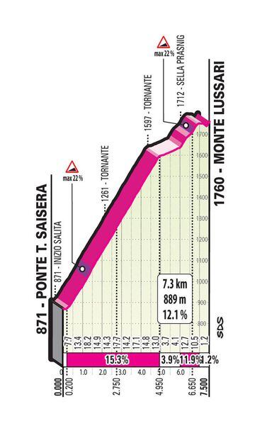 Perfil de la subida al Monte Lussari, que se ascenderá en la contrarreloj de la vigésima etapa del Giro de Italia 2023.