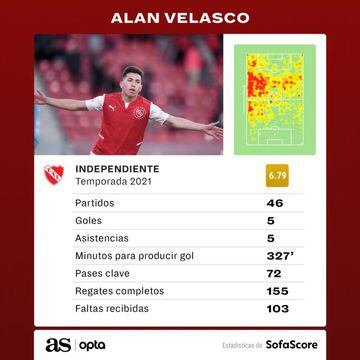 Estadísticas de Alan Velasco la temporada pasada