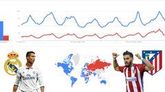 Real Madrid is more popular in Google searches that Atlético Madrid.
