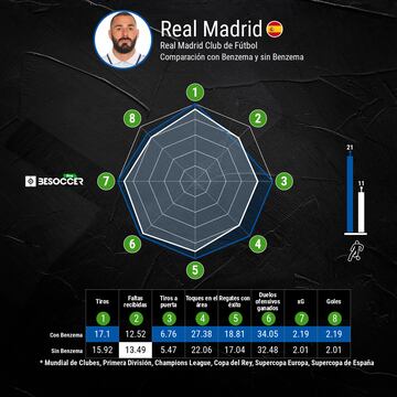 Estadísticas del Real Madrid esta temporada con Benzema y sin Benzema.