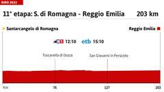 Giro de Italia 2022: perfil de la etapa 11.