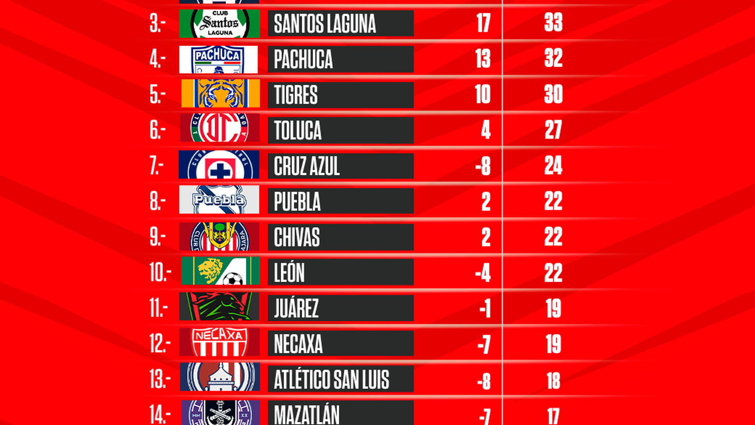 Tabla general de la Liga MX Apertura 2022, Jornada 17 AS México