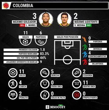 Tipolog&iacute;a de los goles de Colombia en Eliminatorias.