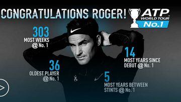 Los récords del número uno de Federer: 303 semanas, 36 años...