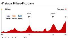 Vuelta a España 2022 hoy, etapa 6: perfil y recorrido