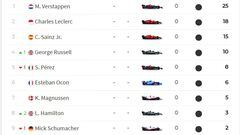 La clasificación de F1 tras el GP de Austria