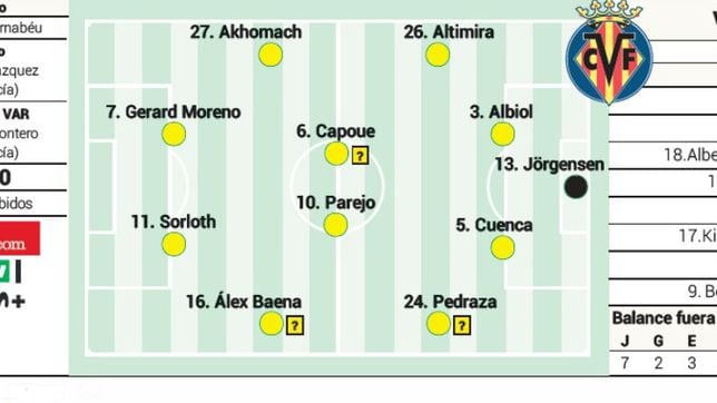 Cronología de real madrid contra villarreal club de fútbol