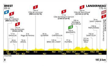 Tour de Francia 2021: perfil de la etapa 1.