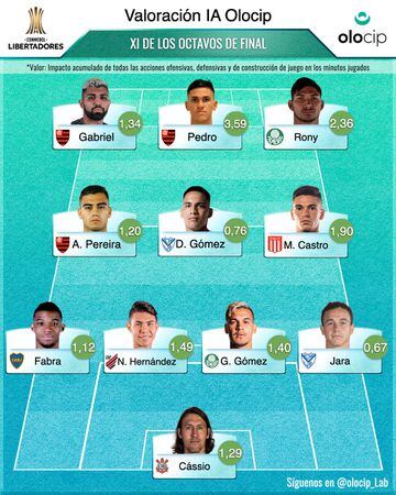 Frank Fabra y Nicolás Hernández están en el 11 ideal de los octavos de final de la Copa Libertadores, según la inteligencia artificial de Olocip.