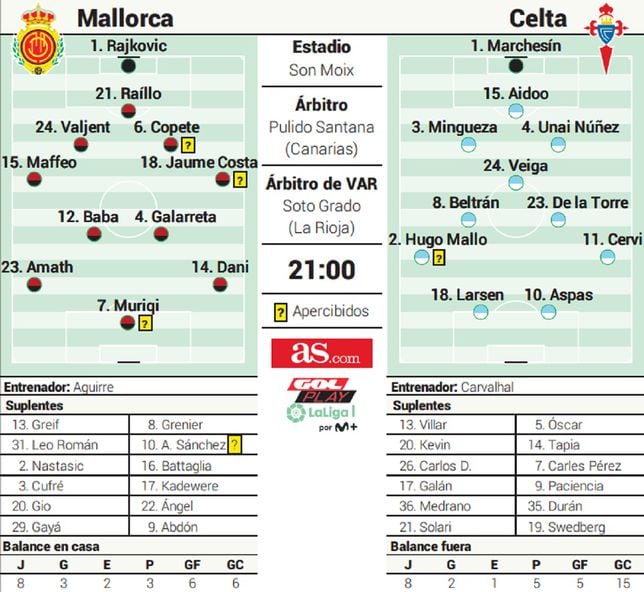 Cronología de celta de vigo contra r.c.d. mallorca