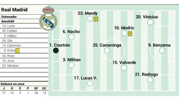 Posible alineaci&oacute;n del Real Madrid contra el Levante en Liga.