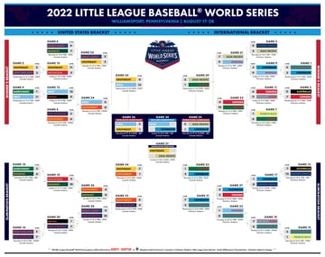 Little League World Series 2022: Monday Schedule, TV Info and Bracket  Predictions, News, Scores, Highlights, Stats, and Rumors