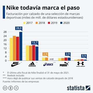 Agrícola Generalmente ala Nuevo paso de gigante de Nike: es la marca de zapatillas más vendida en el  mundo - Tikitakas