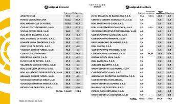 Así queda el reparto de los derechos de TV en Primera y Segunda 