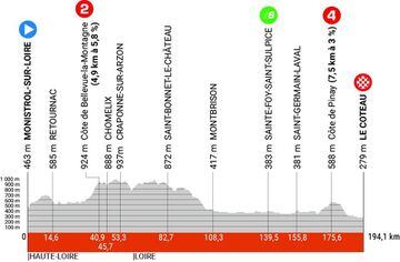 Perfil de la tercera etapa del Dauphiné.