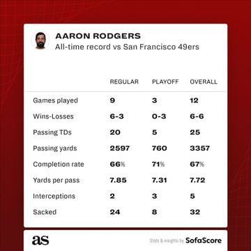 Aaron Rodgers vs the 49ers