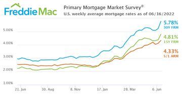 US weekly average mortgage rates as of 16 June 2022 Source: Freddie Mac